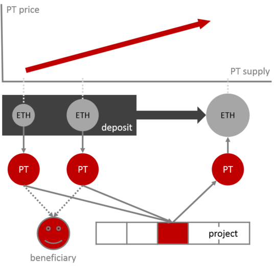 continuous token bonding curves