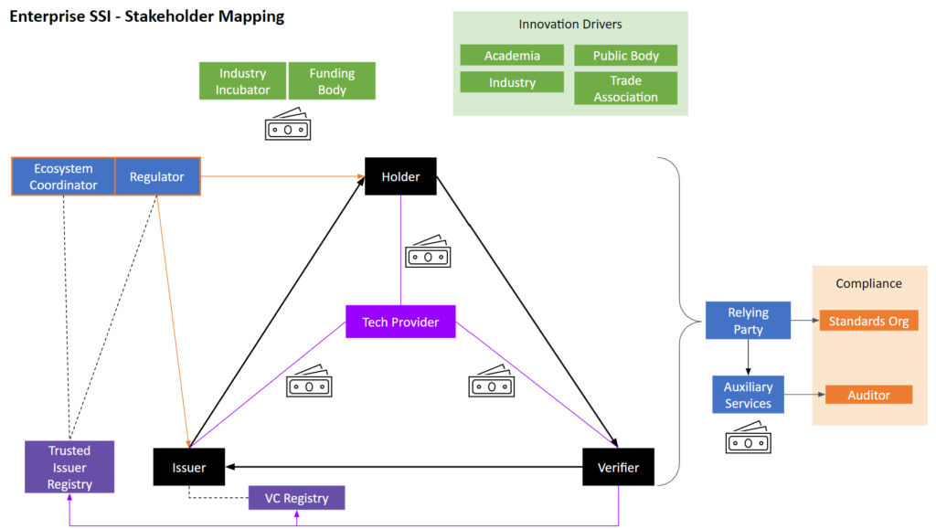 Enterprise SSI stakeholder map