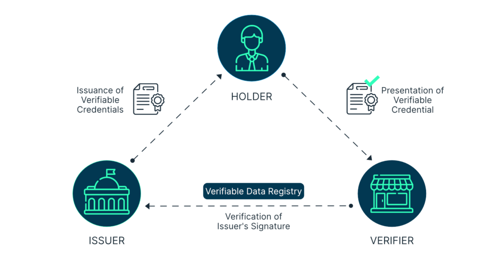 SSI trust triangle - issuer, holder, verifier
