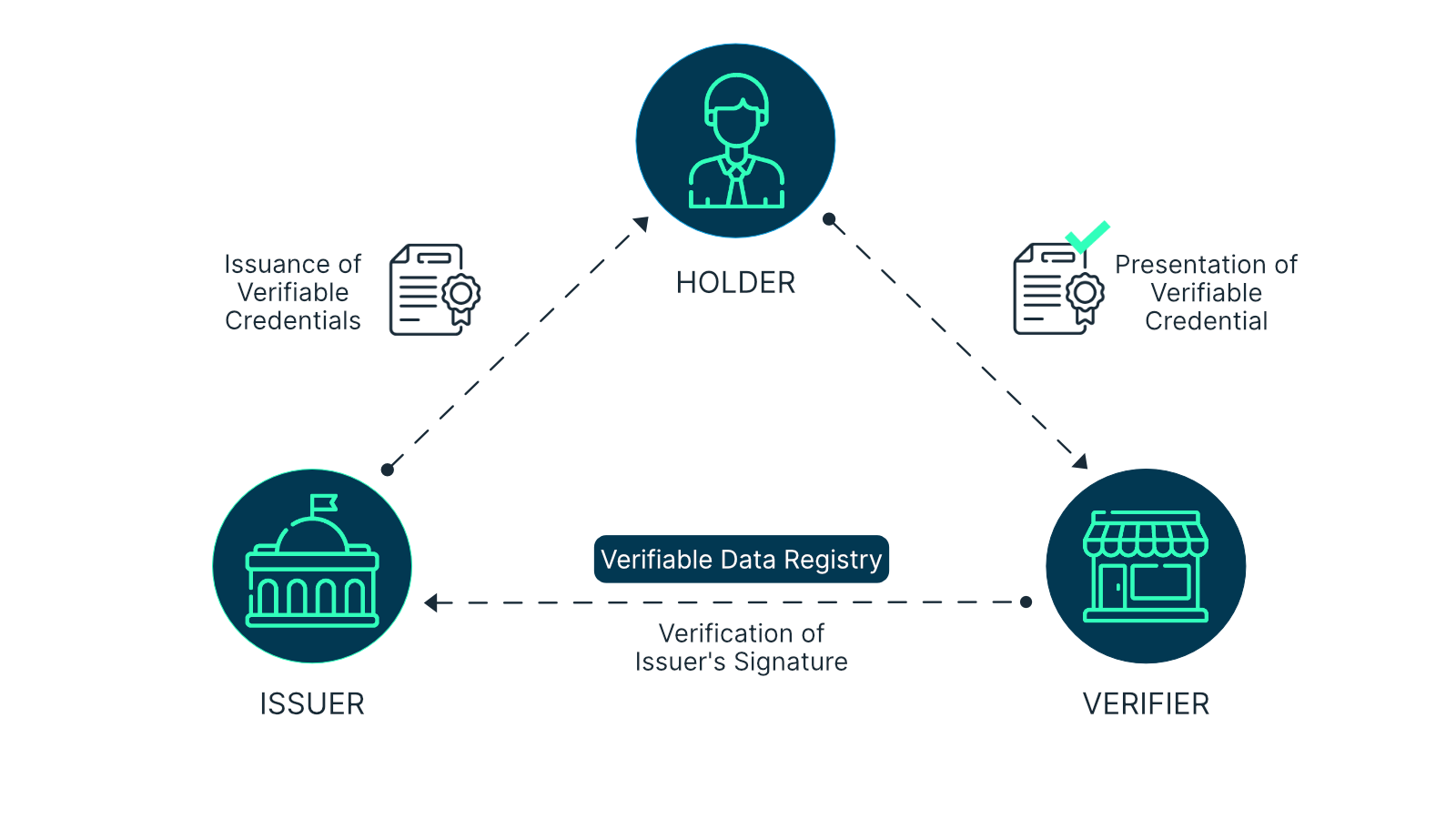 SSI trust triangle - issuer, holder, verifier