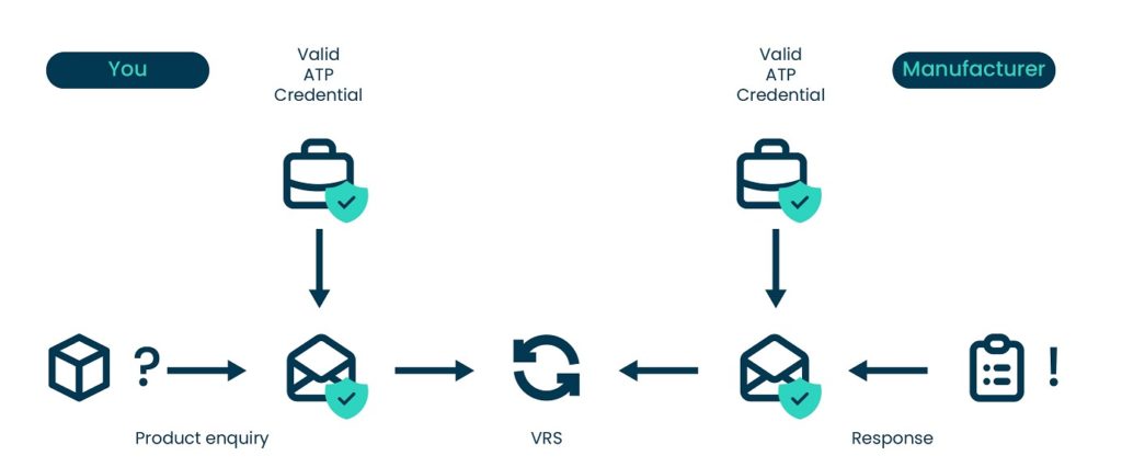 Product enquiry using verifiable credentials